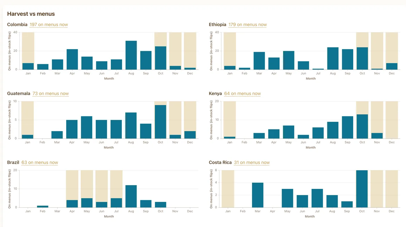 Brewed Late: harvest months vs when AU/NZ roasters have each origin on the menu