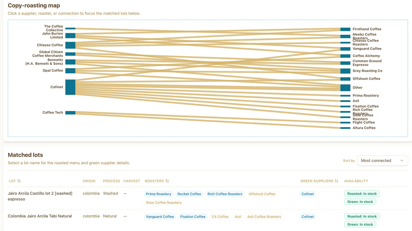 Brewed Late copy-roasting map: green suppliers matched to the roasters selling the same lots
