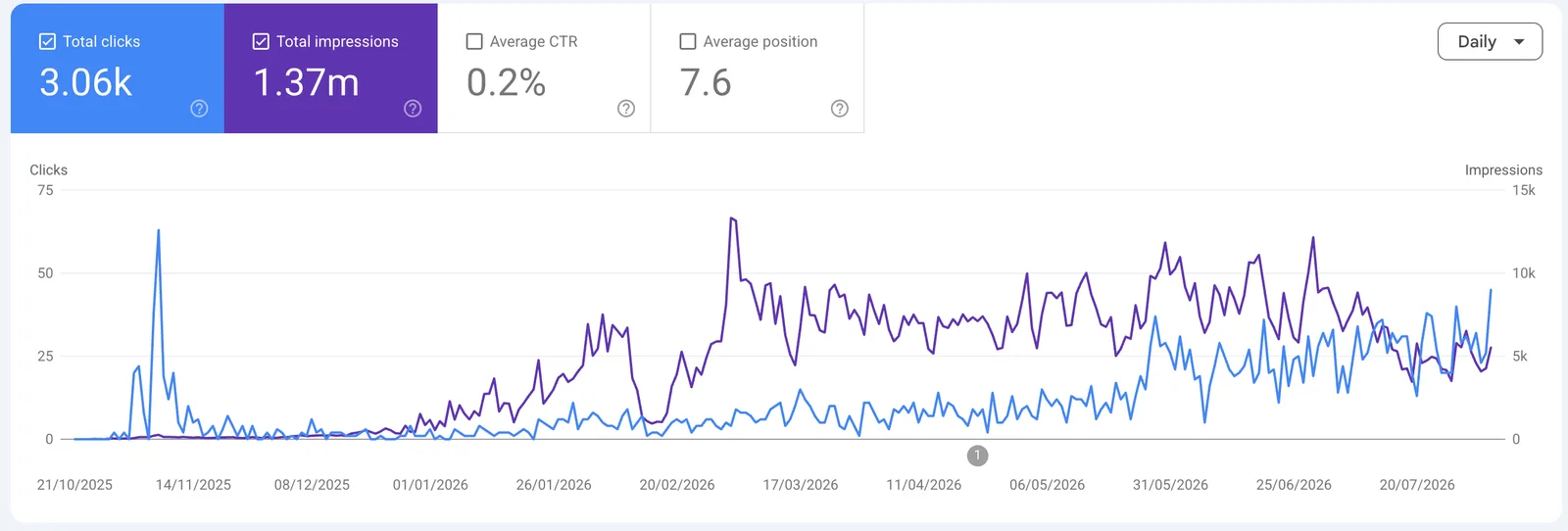 Google Search Console performance chart with 3.06k clicks, 1.37m impressions and average position 7.6