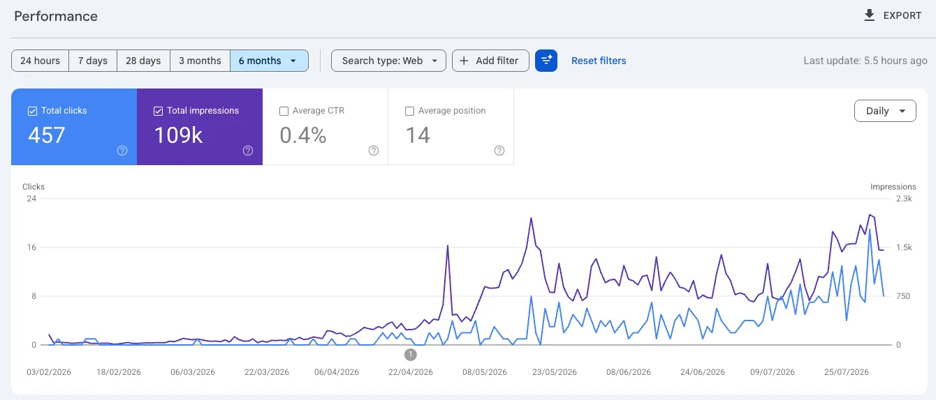 Google Search Console performance chart with 457 clicks, 109k impressions and average position 14
