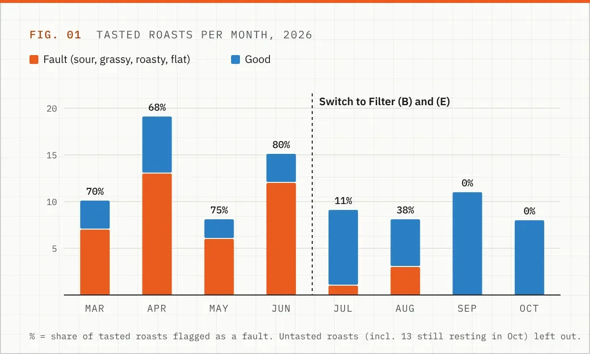 Chart: tasted roasts per month in 2026. March to June, 68 to 80% of tasted roasts were faults (sour, grassy, roasty, flat). After switching to Filter (B) and (E), 11% in July, 38% in August, 0% in September and October
