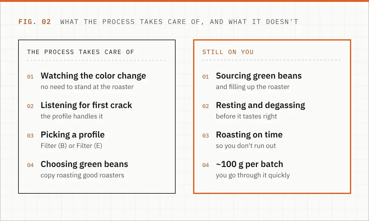 Diagram: what the process takes care of (watching the color change, listening for first crack, picking a profile, choosing green beans) and what's still on you (sourcing green beans, resting and degassing, roasting on time, ~100 g per batch)
