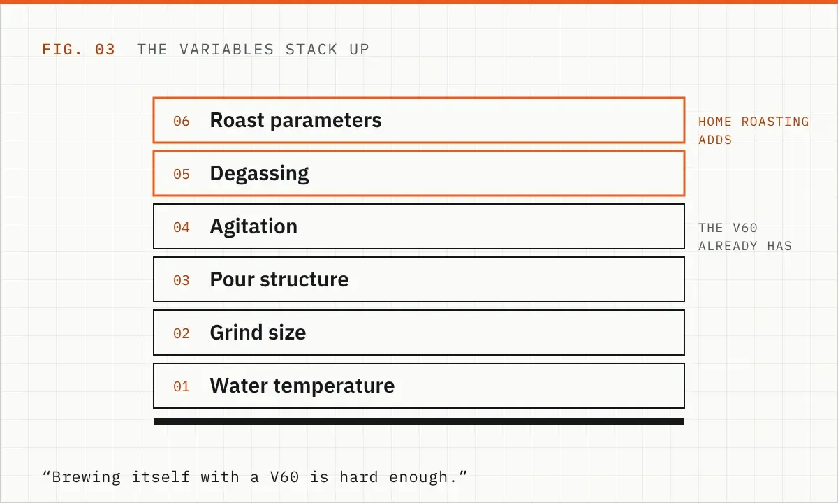 Diagram: the V60 already has water temperature, grind size, pour structure and agitation; home roasting stacks degassing and roast parameters on top
